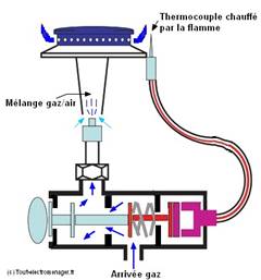 thermokoppel in werking  